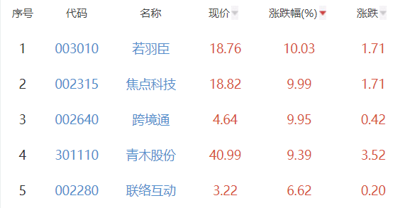 互联网电商板块涨4.51％ 若羽臣涨10.03％居首