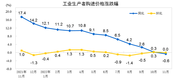 11月份工业生产者出厂价格同比下降1.3%，环比上涨0.1％三国演义曹丕