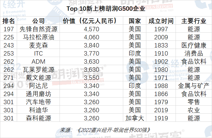 胡润世界500强:苹果17万亿元市值排第一,35家中国公司上榜姚珍