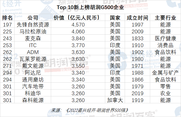 胡润世界500强：苹果17万亿元市值排第一，35家中国公司上榜姚珍