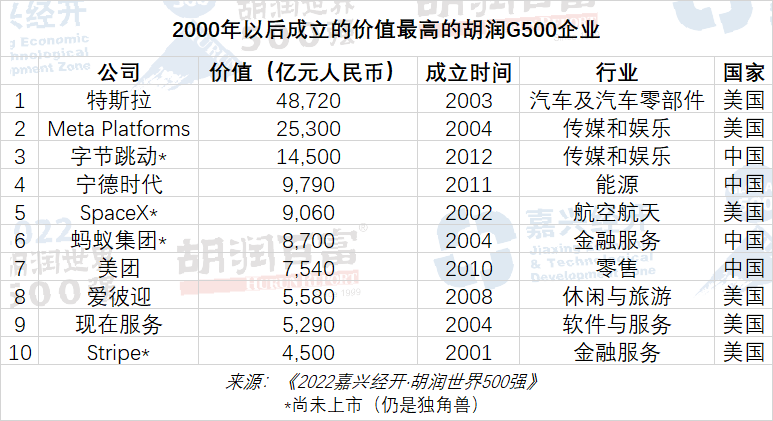 胡润世界500强：苹果17万亿元市值排第一，35家中国公司上榜姚珍