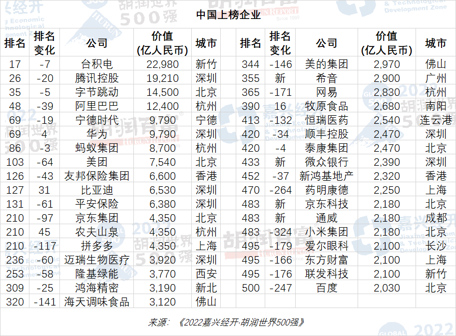 胡润世界500强：苹果17万亿元市值排第一，35家中国公司上榜姚珍