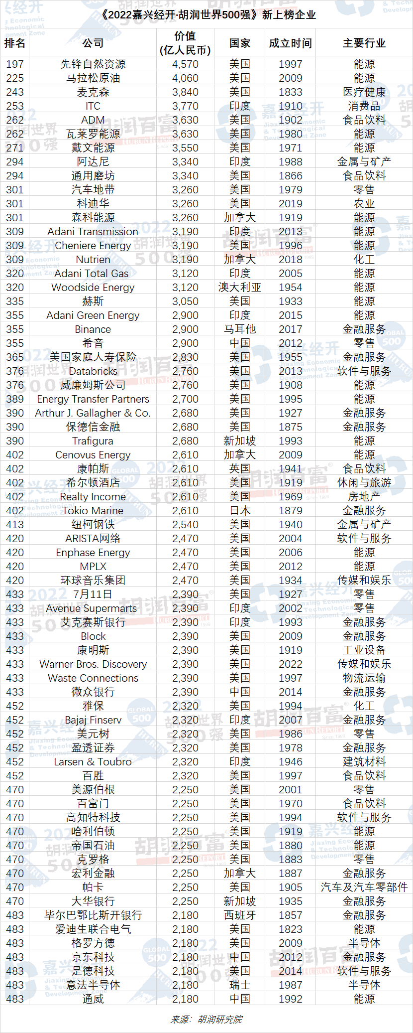 胡润世界500强：苹果17万亿元市值排第一，35家中国公司上榜姚珍