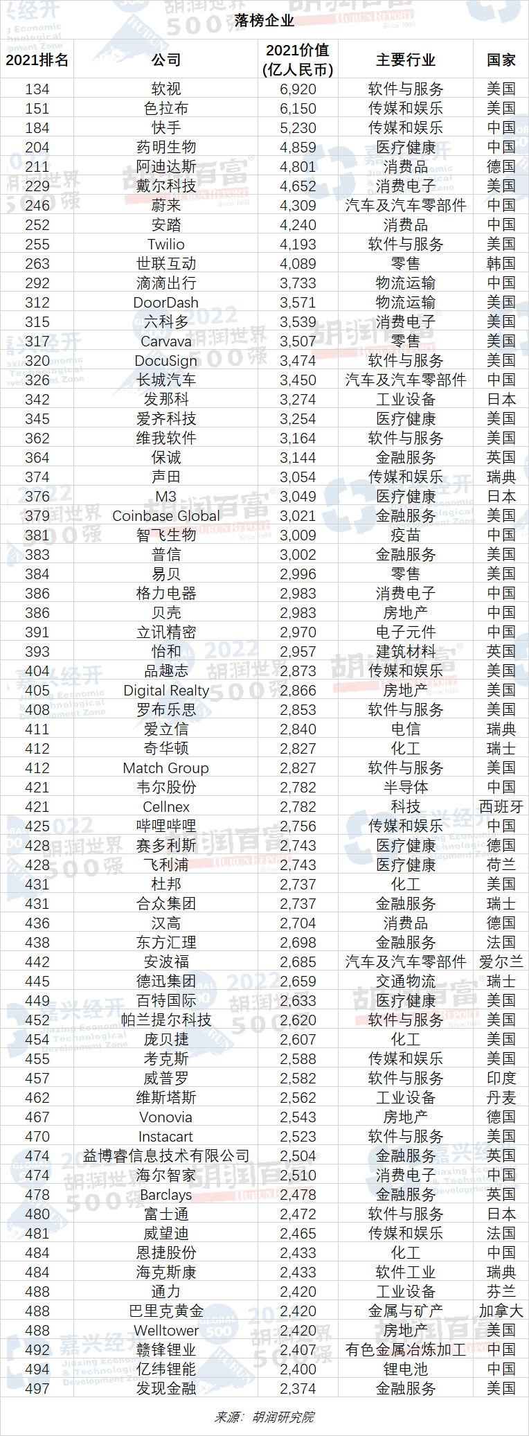 胡润世界500强：苹果17万亿元市值排第一，35家中国公司上榜姚珍