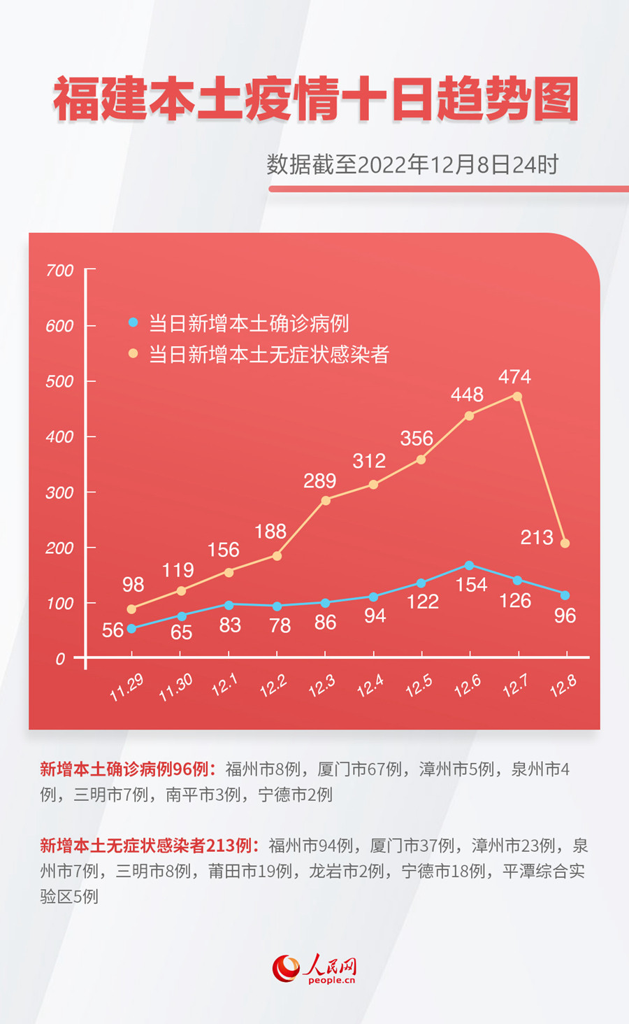 8日，福建新增本土96＋213！其中厦门104例，福州102例腾讯新闻 8214