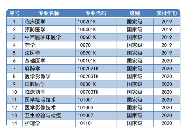 二本医学院校_二本院校和三本院校的区别_厦门市有哪些开设理科生医学方向专业的二本院校