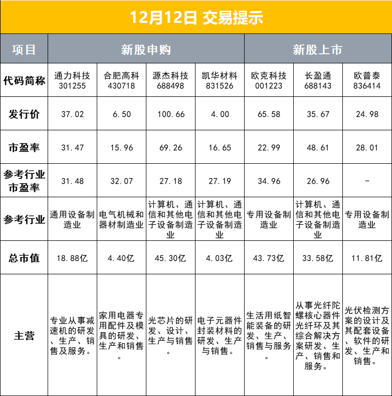 财联社12月12日早报周一