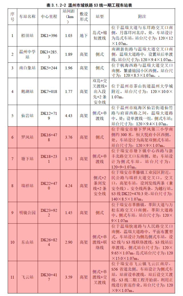 瑞安6大站点位置图如下——罗凤站位于塘下罗凤第三小学南侧约300米