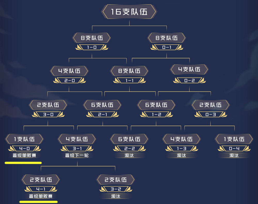 2022德杯赛制大更新,首次采用瑞士轮,极地大乱斗职业化_腾讯新闻