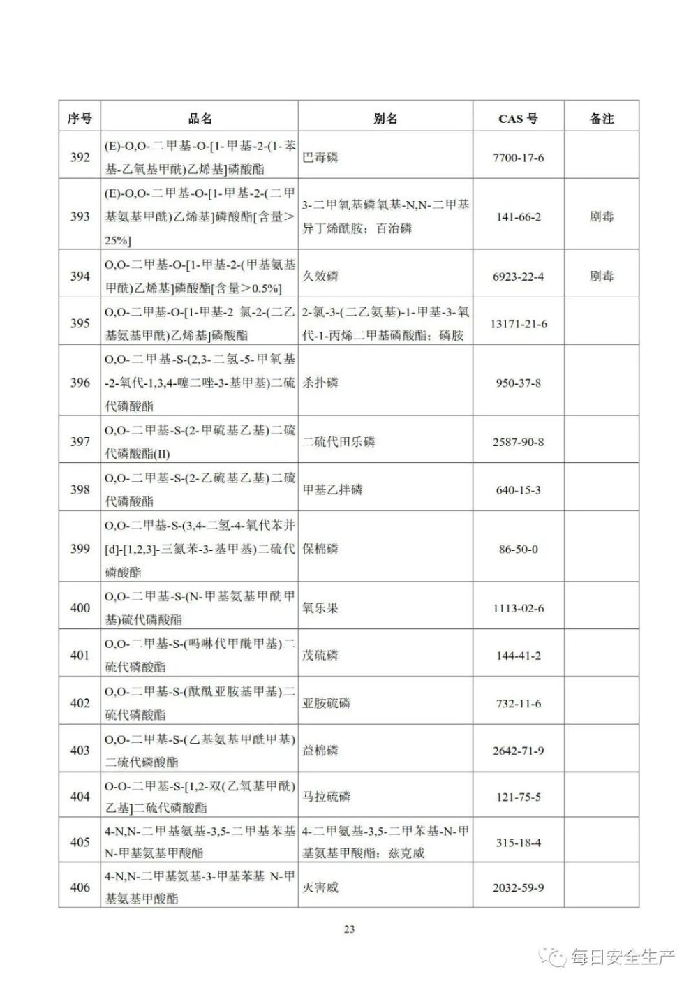 危险化学品目录2022调整版