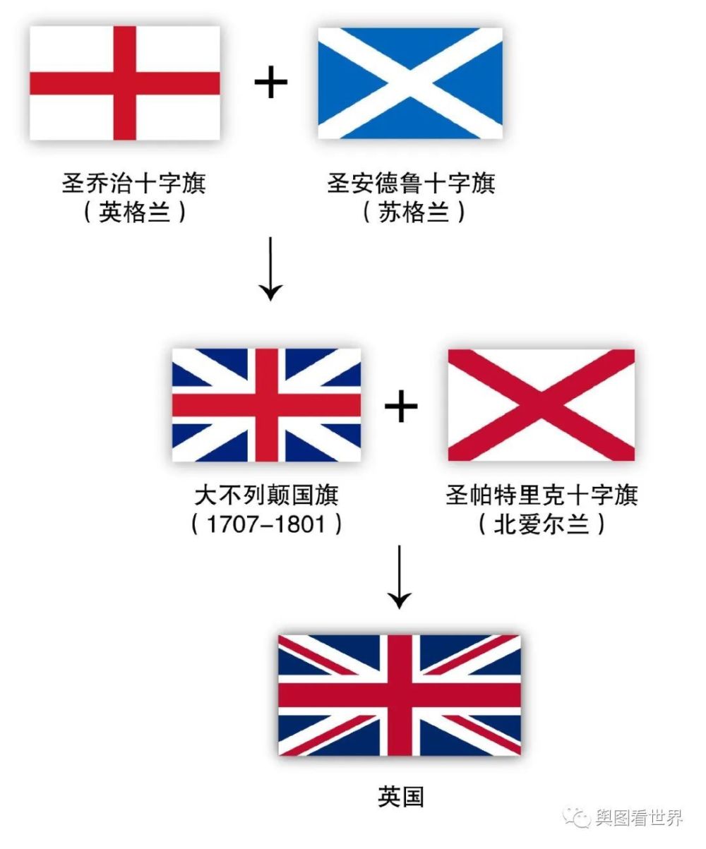 英国国旗很形象地反映了其历史,现今英国领土是过去的几百年中多次