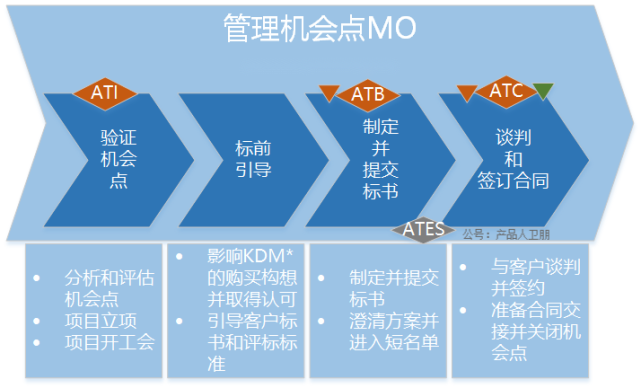 华为销售体系｜销售管理：LTC流程体系详解_腾讯新闻