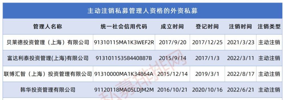 外资私募年度报告数量达36家3家正收益4家注销私募资格