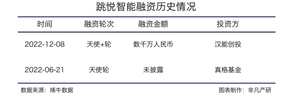 Generative AI数字人服务商“跳悦智能”获数千万元真格基金天使及汉能创投天使＋轮投资 · 原文图片 1