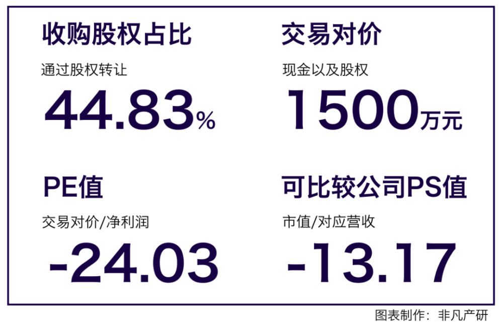 光云科技1500万元收购电商智能客服机器人服务商快小智44.83％股权 · 原文图片 1