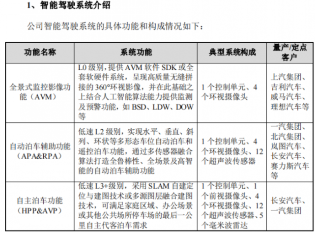 纵目科技的A股自动驾驶注册首秀：闯关赛道寒冬_腾讯新闻