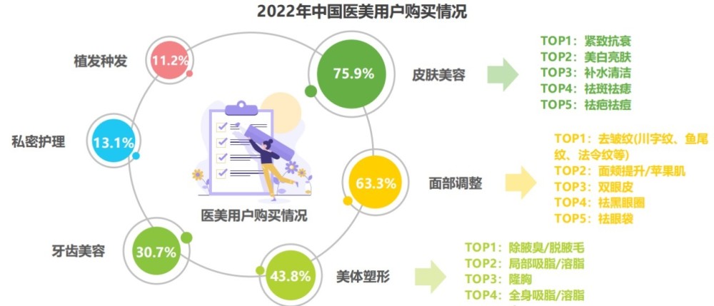 根据行业研究报告显示,2022年医美消费者对美白的追求基本无变化,但