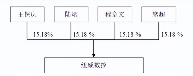 事实上,程章文,王保庆,陆斌和席超为纽威数控联席实