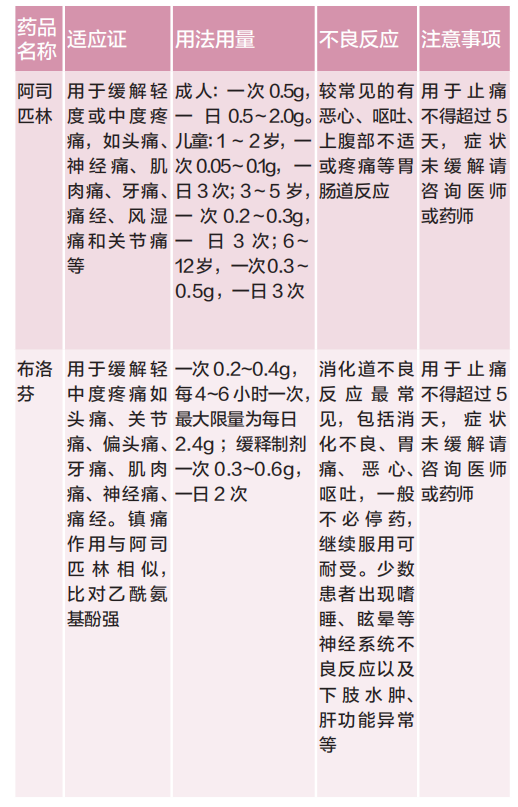 镇痛药怎么选?-腾讯新闻