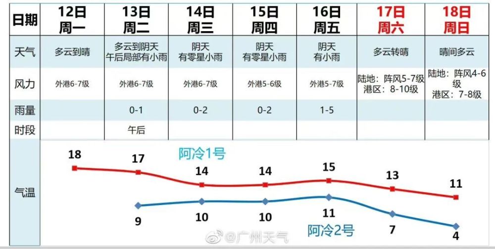 又湿又冻！广州本周最低4℃！还有台风要来？接下来的天气更令人“害怕”……(图4)