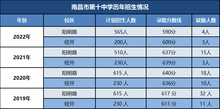 經開校區則相比21年減少30人不難看出,南昌十中兩個校區近四年來招生