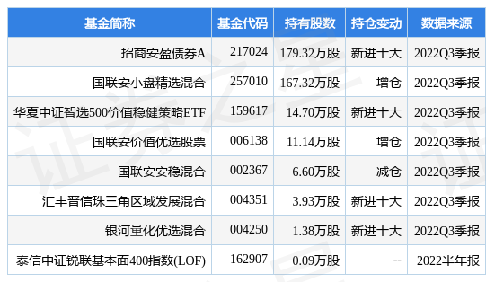 12月14日国药一致跌5.40％，招商安盈债券A基金重仓该股