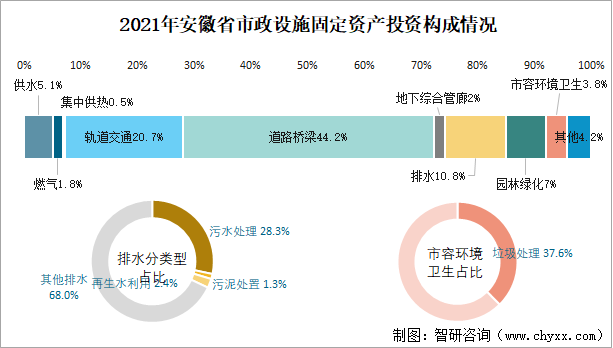 2021年安徽省城市建设状况公报安徽省城市生活垃圾无害化处理量7149万