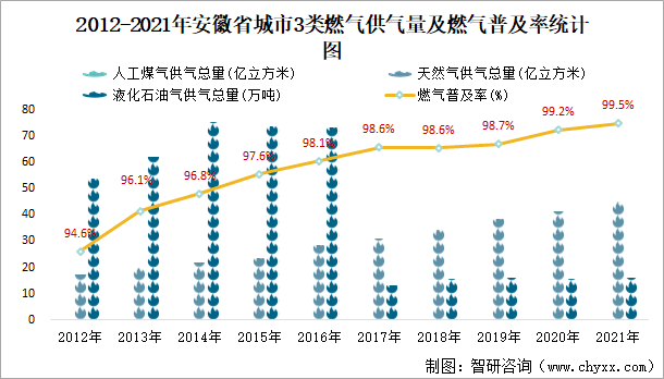 2021年安徽省城市建设状况公报安徽省城市生活垃圾无害化处理量7149万