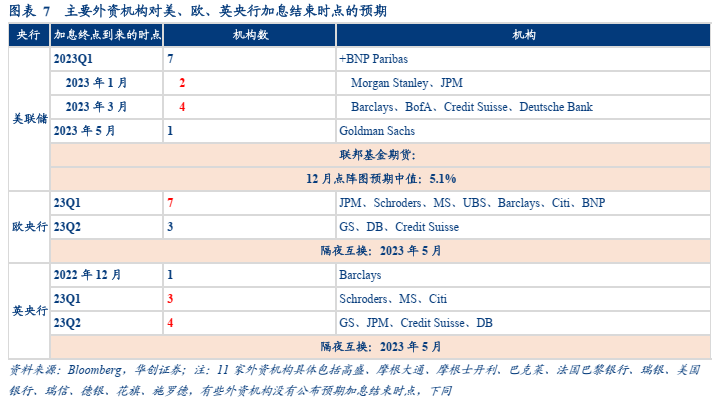 (二)有什么风险1,美联储:双向风险,略偏上行综合来看,交易员与外资