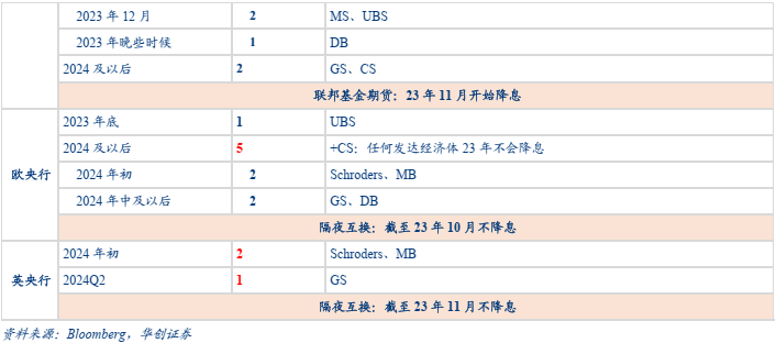 (二)有什么风险1,美联储:双向风险,略偏上行综合来看,交易员与外资