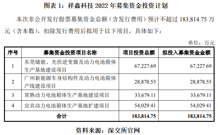 祥鑫科技两次募资项目未按期完成又拟定增募资18亿元股东却忙高位套现