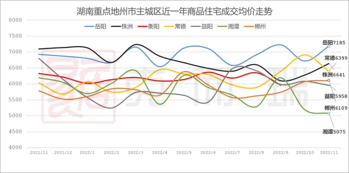11月湖南重点地市楼市月报发布4个城市新房成交同环比齐跌