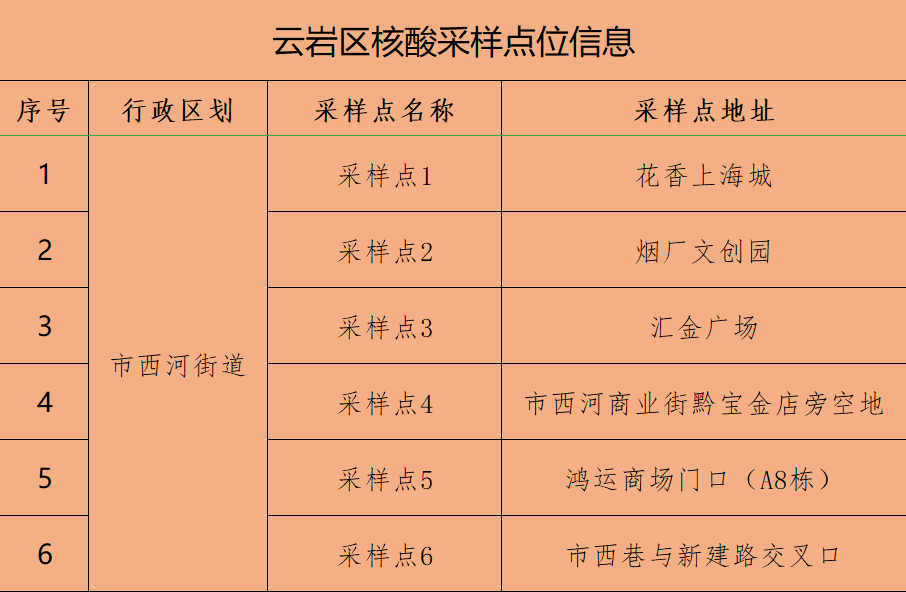 貴陽市雲巖區南明區烏當區最新核酸檢測採樣點信息公佈