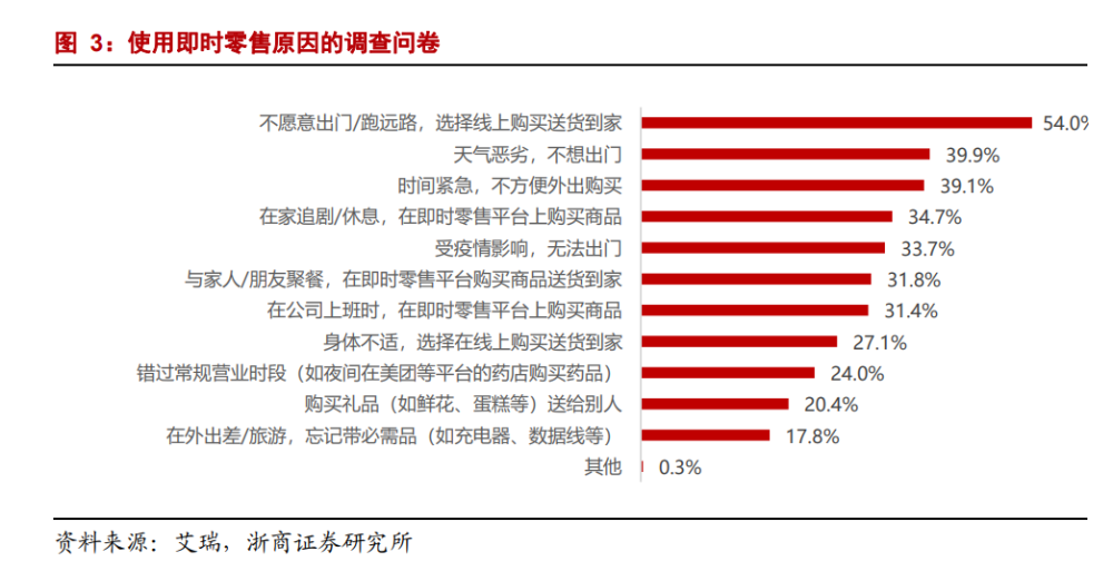 浙商证券的一份调查就显示,在谈及选择即时零售配送的原因时,大多数