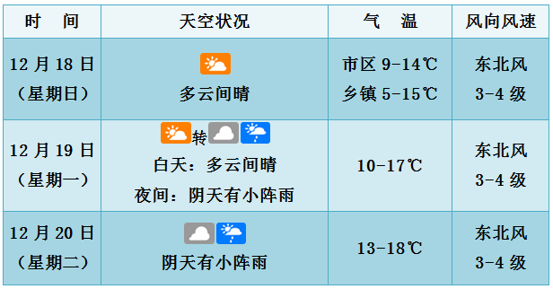 海口天氣預報入夜,氣溫還將繼續下降,大家及時添加衣物,注意防寒保暖.