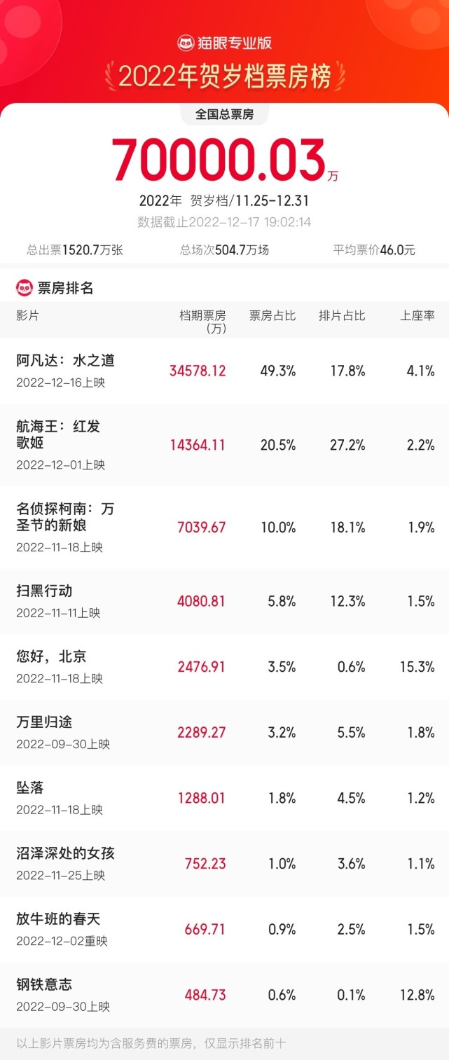 贺岁档2022电影票房图片