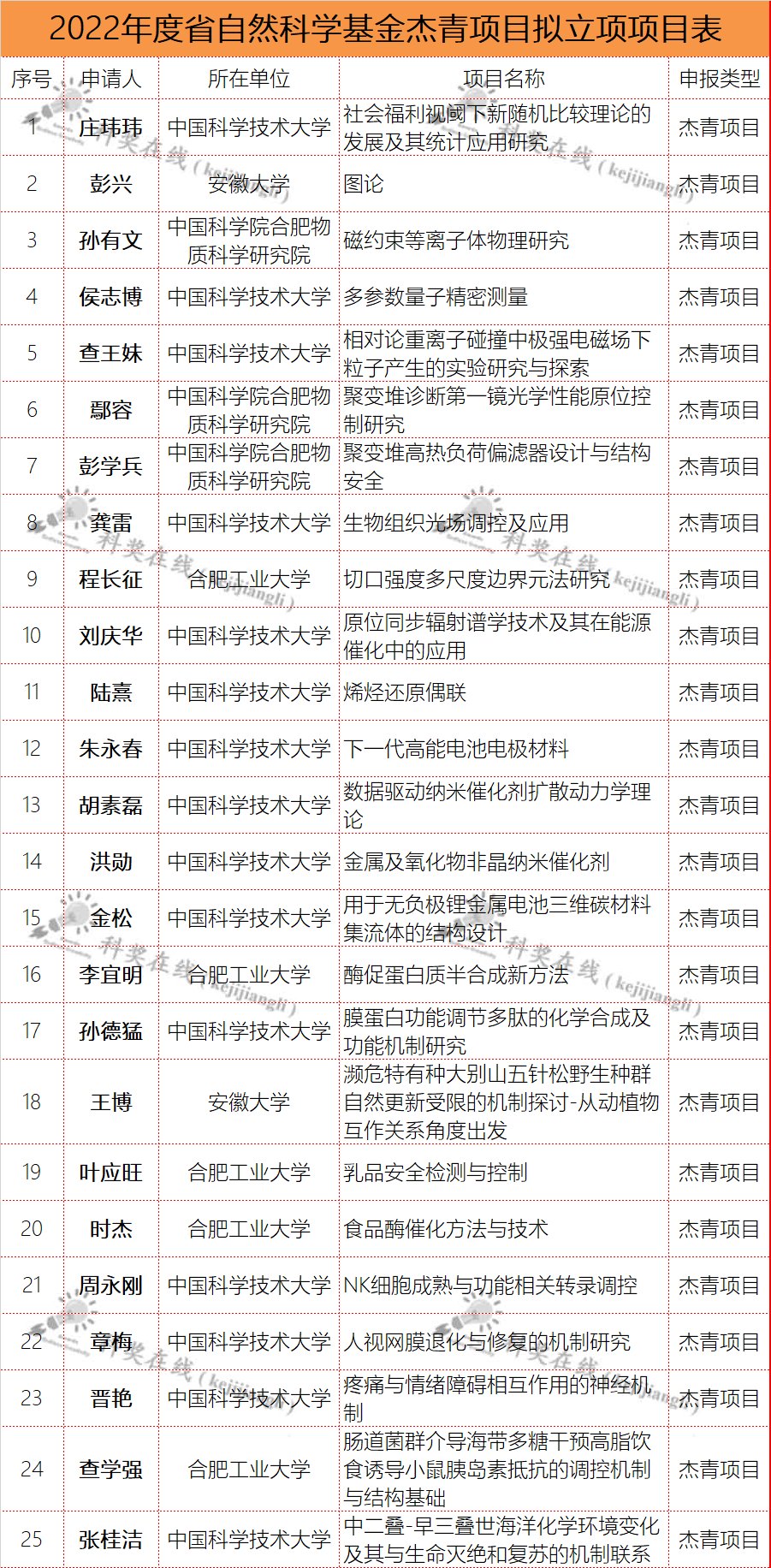 2022年度最新杰青,优青名单