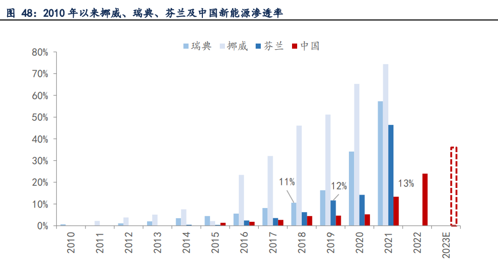 汽车行业年度策略：穿越周期，寻找α向上的智能电动增量赛道插图55