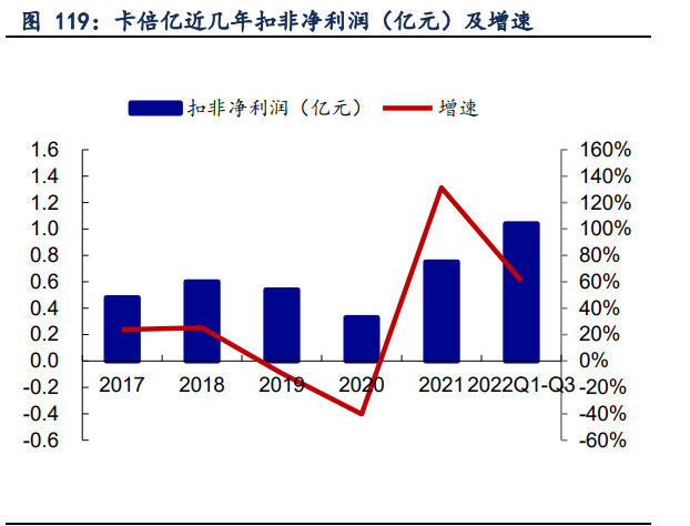 汽车行业年度策略：穿越周期，寻找α向上的智能电动增量赛道插图1717