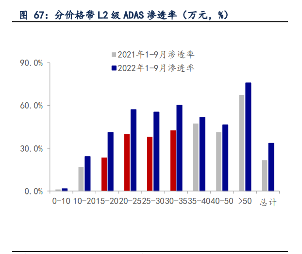 汽车行业年度策略：穿越周期，寻找α向上的智能电动增量赛道插图88