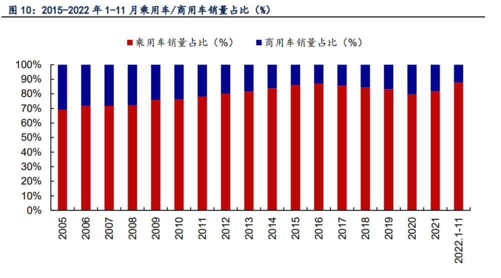 汽车行业年度策略：穿越周期，寻找α向上的智能电动增量赛道插图11