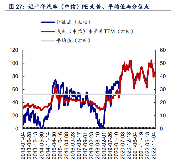 汽车行业年度策略：穿越周期，寻找α向上的智能电动增量赛道插图33