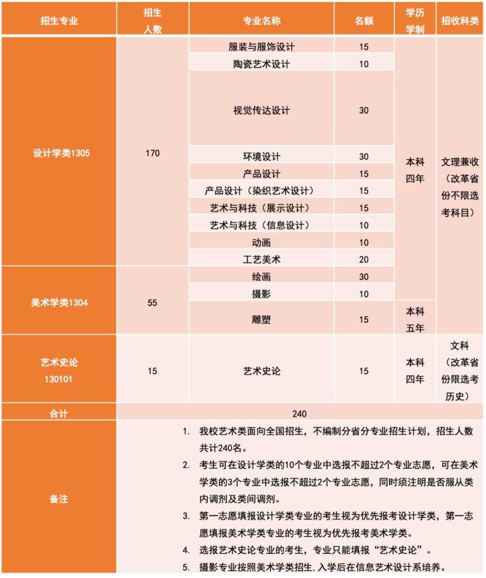 2023清华大学艺术类专业(美术学院)本科招生简章