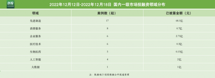 21私募投融资周报（12.12-12.18）：协鑫”