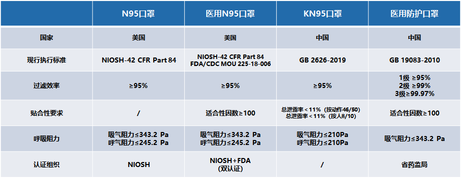 n95,医用n95,kn95,医用防护口罩有哪些区别?一文详解