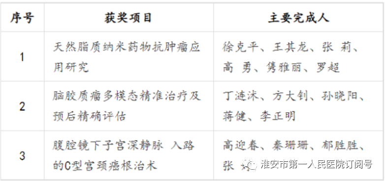 淮安市一院3项科技成果荣获2022年度江苏省抗癌协会科学技术奖三等奖