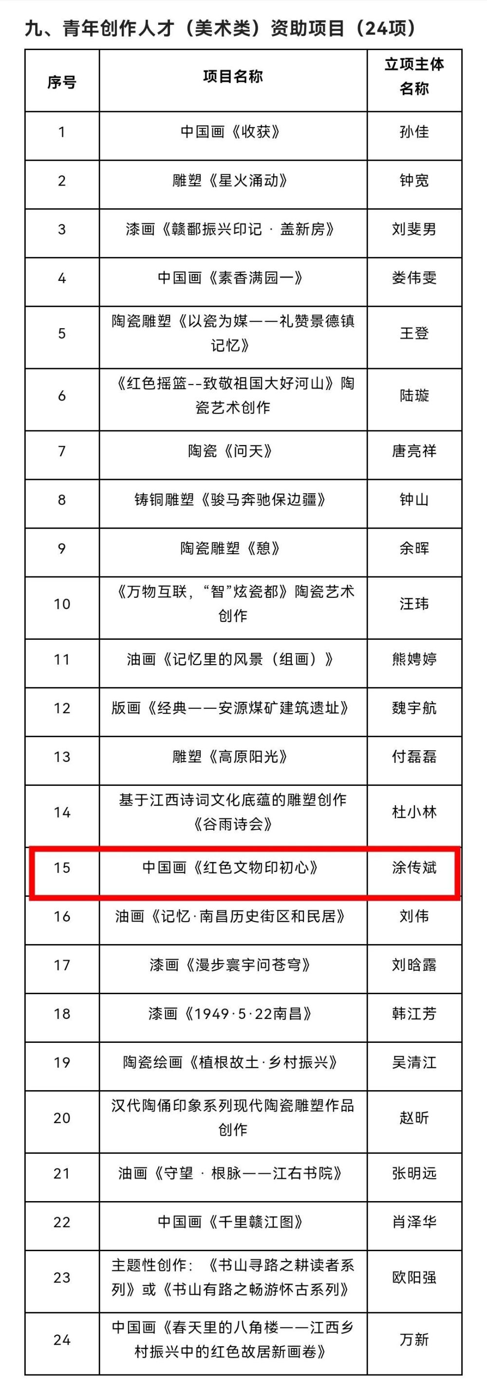 喜讯涂传斌获江西文化艺术基金2022年度青年创作人才美术类资助项目