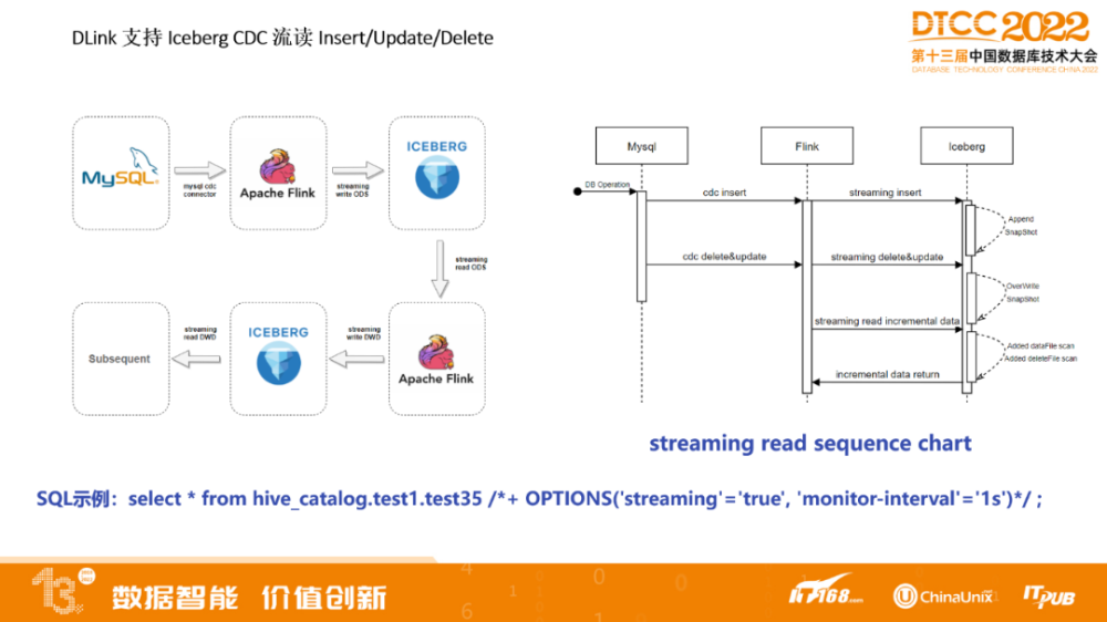 dlink支持iceberg cdc流读insert/update/delete是基于文件block级别