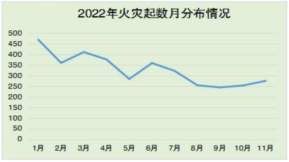 权威发布2022年11月全省火灾情况