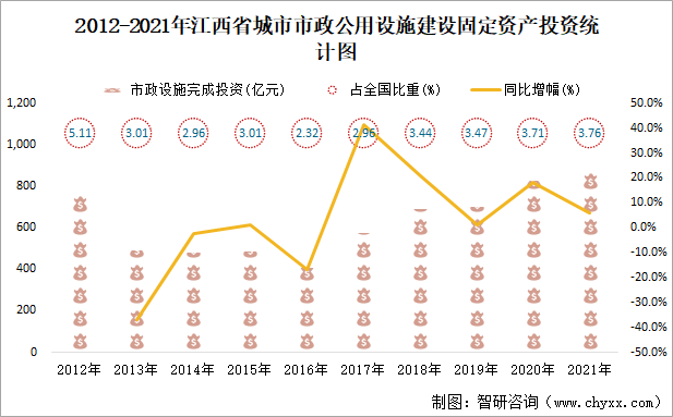 2021年江西省城市建设状况公报江西省城市已建成轨道交通1283公里同比